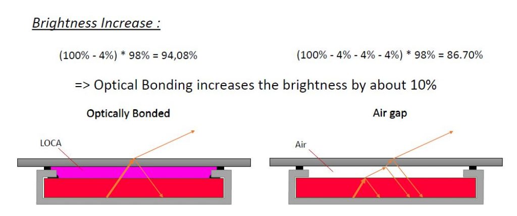What is Optical Bonding 7